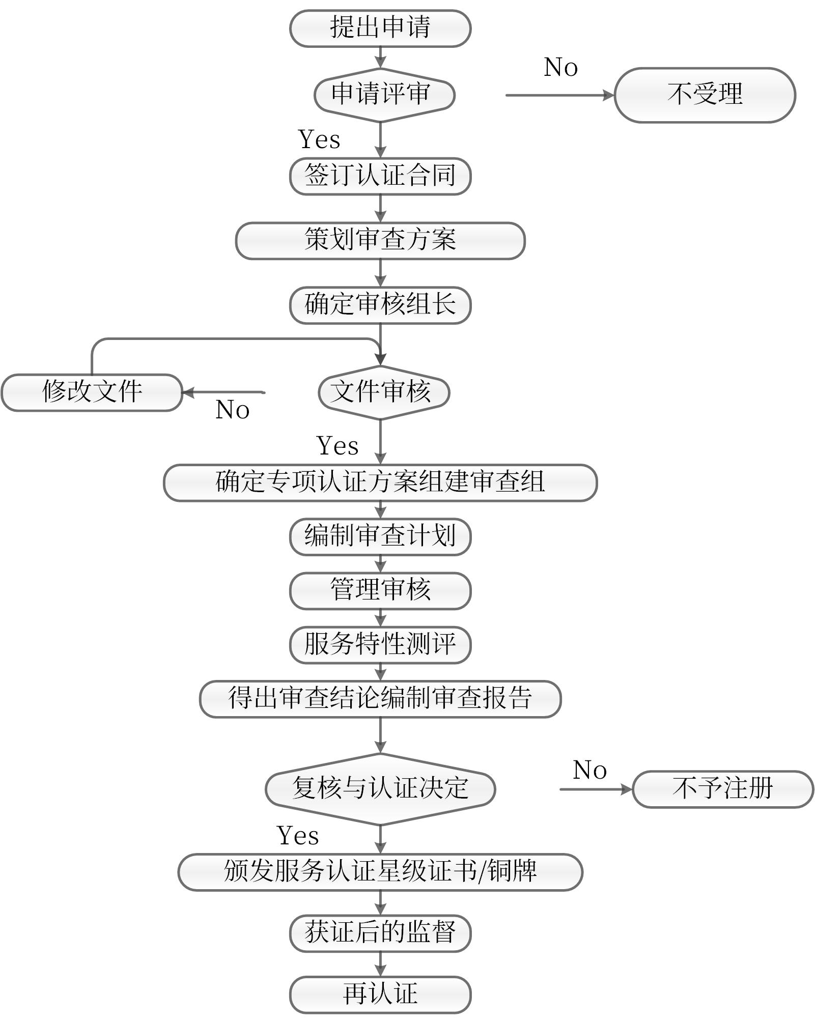認證流程圖(圖4)
